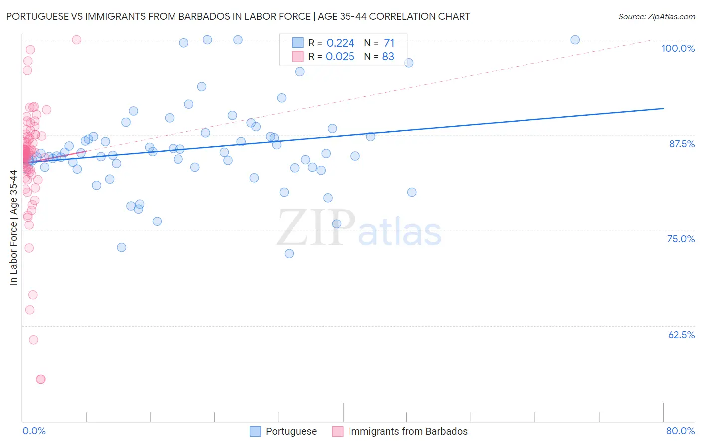 Portuguese vs Immigrants from Barbados In Labor Force | Age 35-44