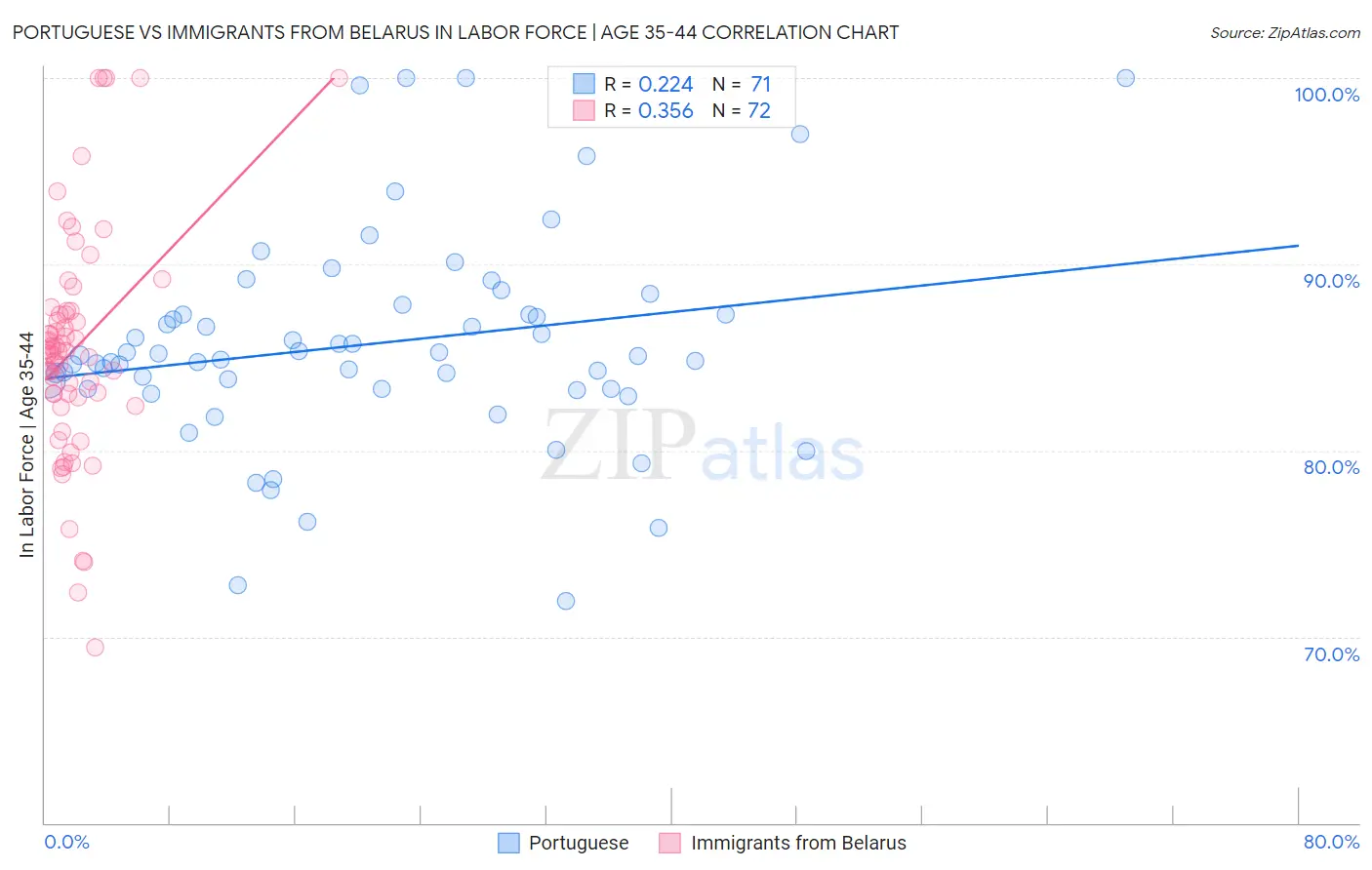 Portuguese vs Immigrants from Belarus In Labor Force | Age 35-44