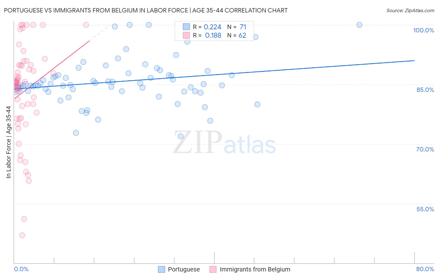 Portuguese vs Immigrants from Belgium In Labor Force | Age 35-44