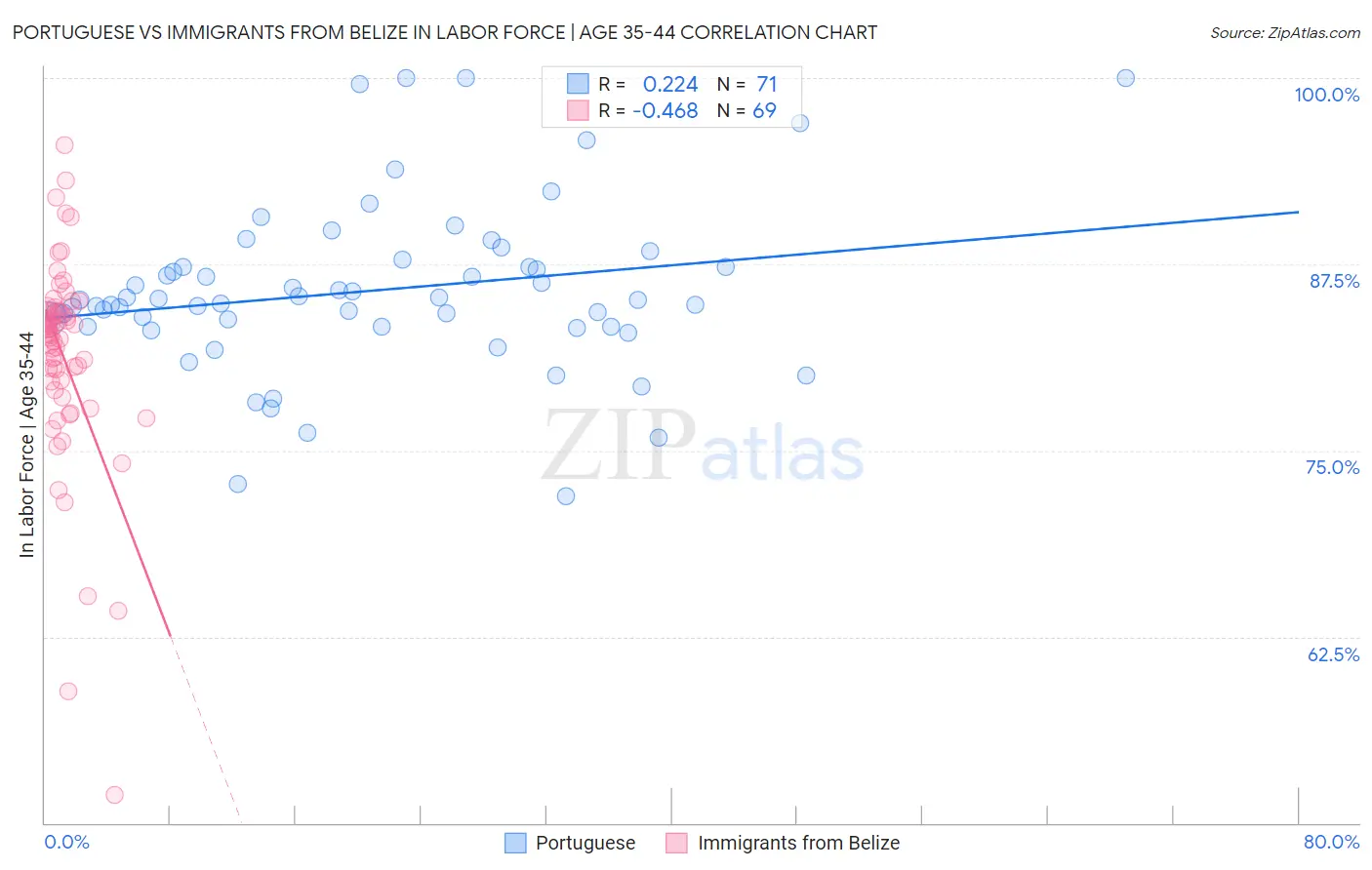 Portuguese vs Immigrants from Belize In Labor Force | Age 35-44