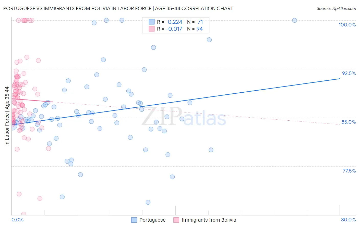 Portuguese vs Immigrants from Bolivia In Labor Force | Age 35-44