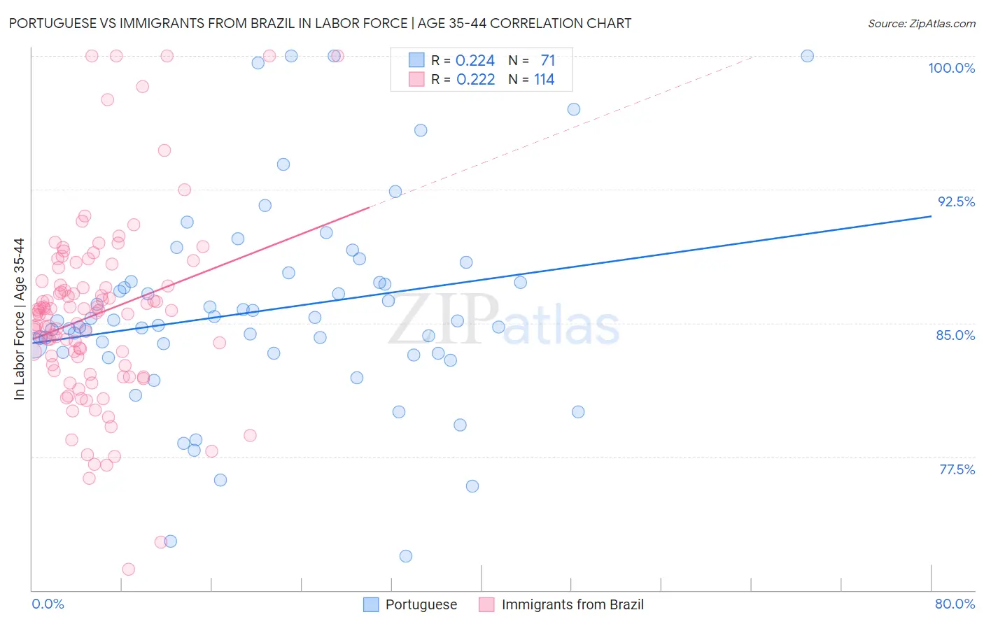 Portuguese vs Immigrants from Brazil In Labor Force | Age 35-44