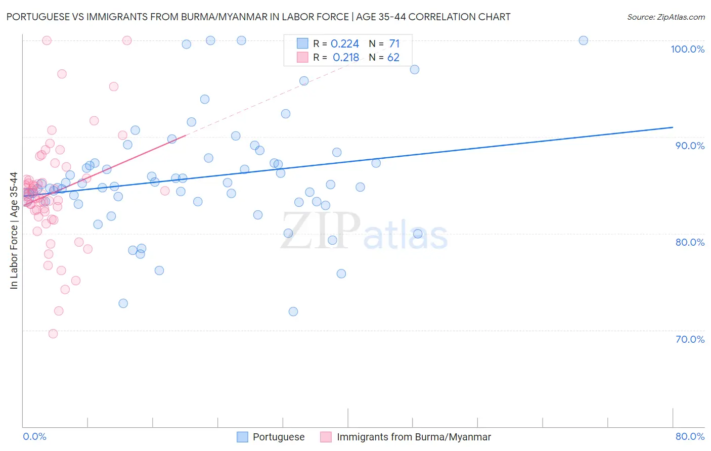 Portuguese vs Immigrants from Burma/Myanmar In Labor Force | Age 35-44