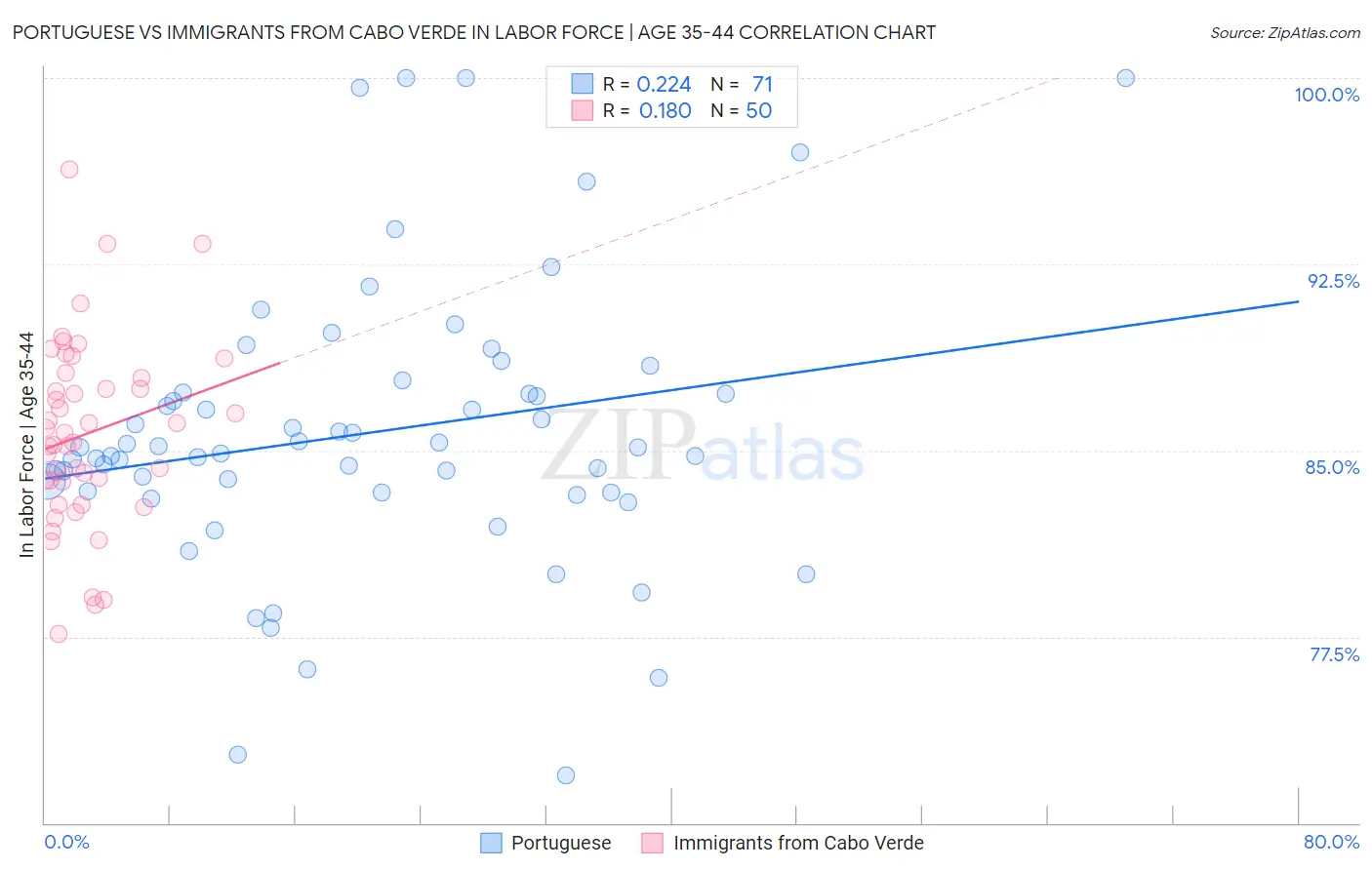 Portuguese vs Immigrants from Cabo Verde In Labor Force | Age 35-44