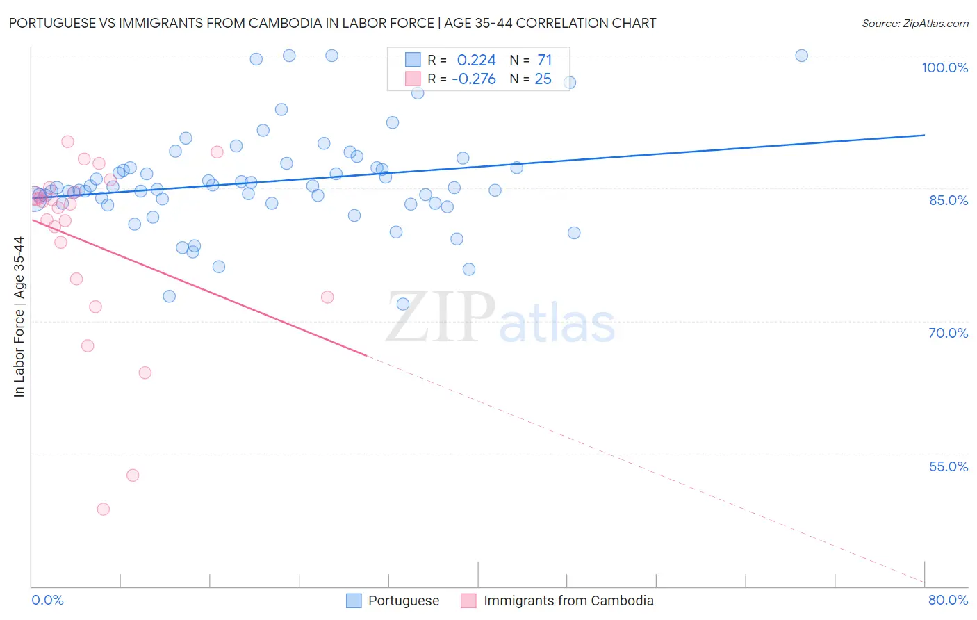 Portuguese vs Immigrants from Cambodia In Labor Force | Age 35-44