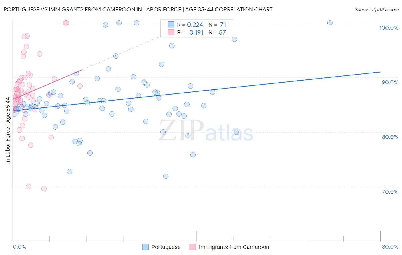 Portuguese vs Immigrants from Cameroon In Labor Force | Age 35-44