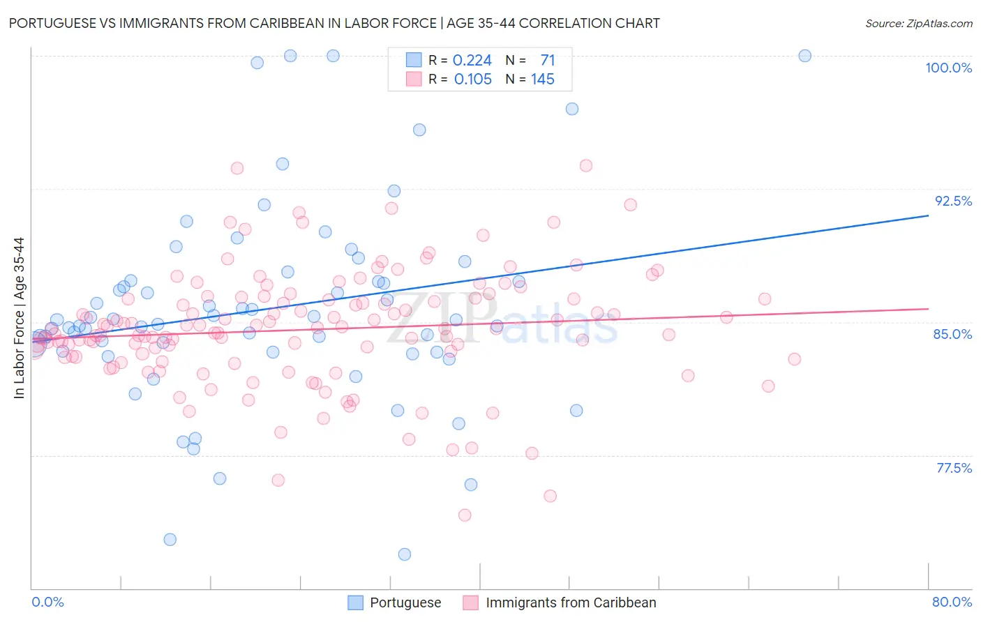 Portuguese vs Immigrants from Caribbean In Labor Force | Age 35-44