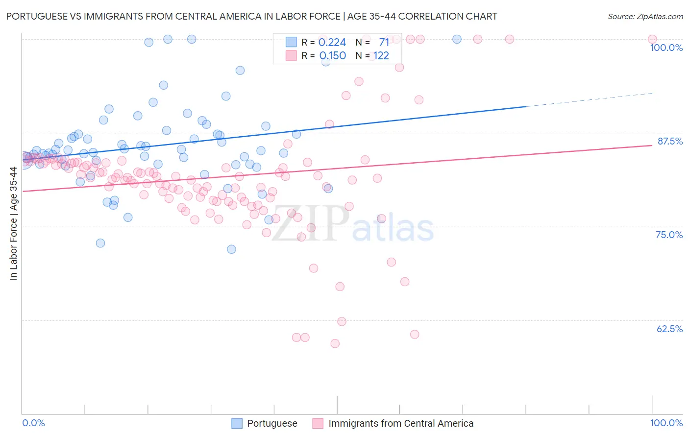 Portuguese vs Immigrants from Central America In Labor Force | Age 35-44