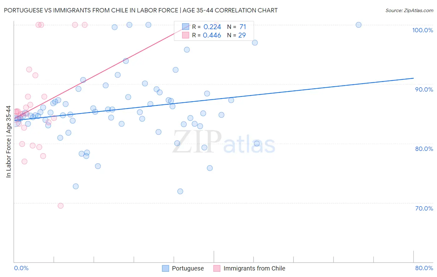 Portuguese vs Immigrants from Chile In Labor Force | Age 35-44