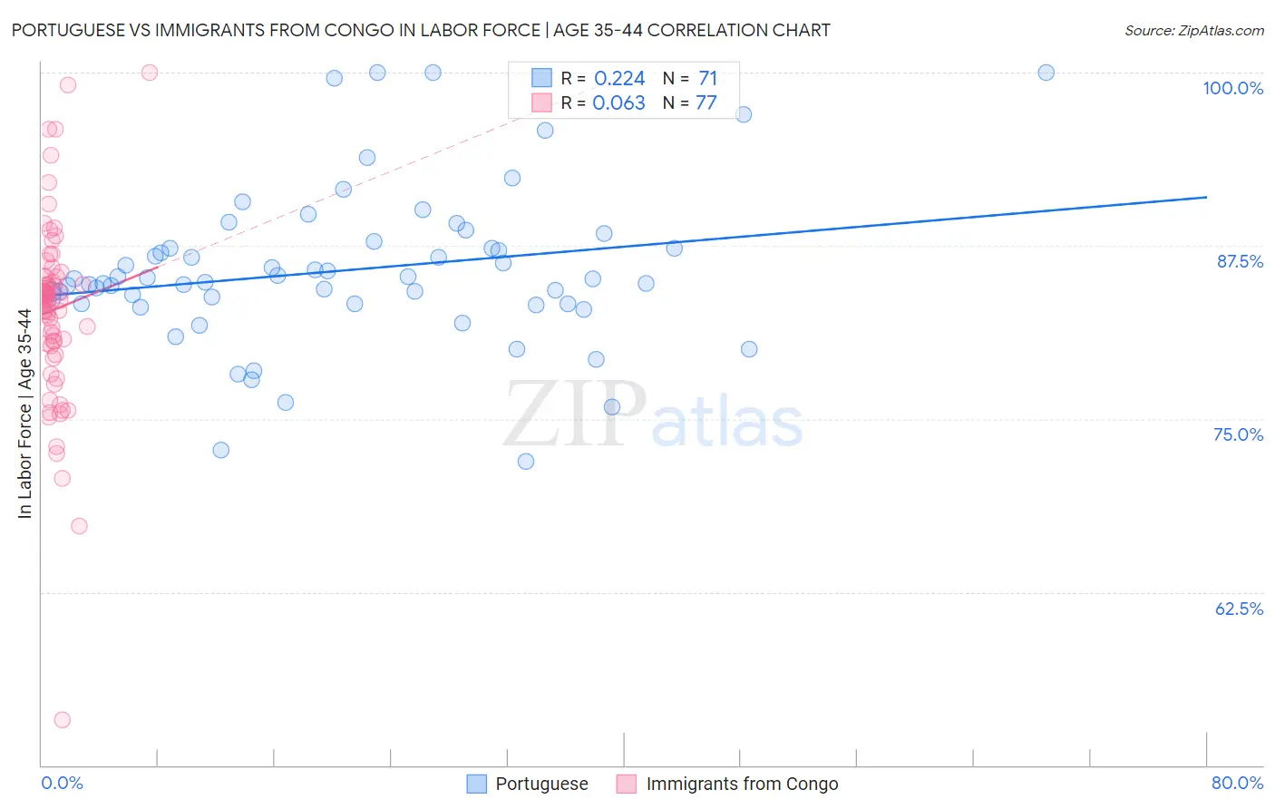 Portuguese vs Immigrants from Congo In Labor Force | Age 35-44