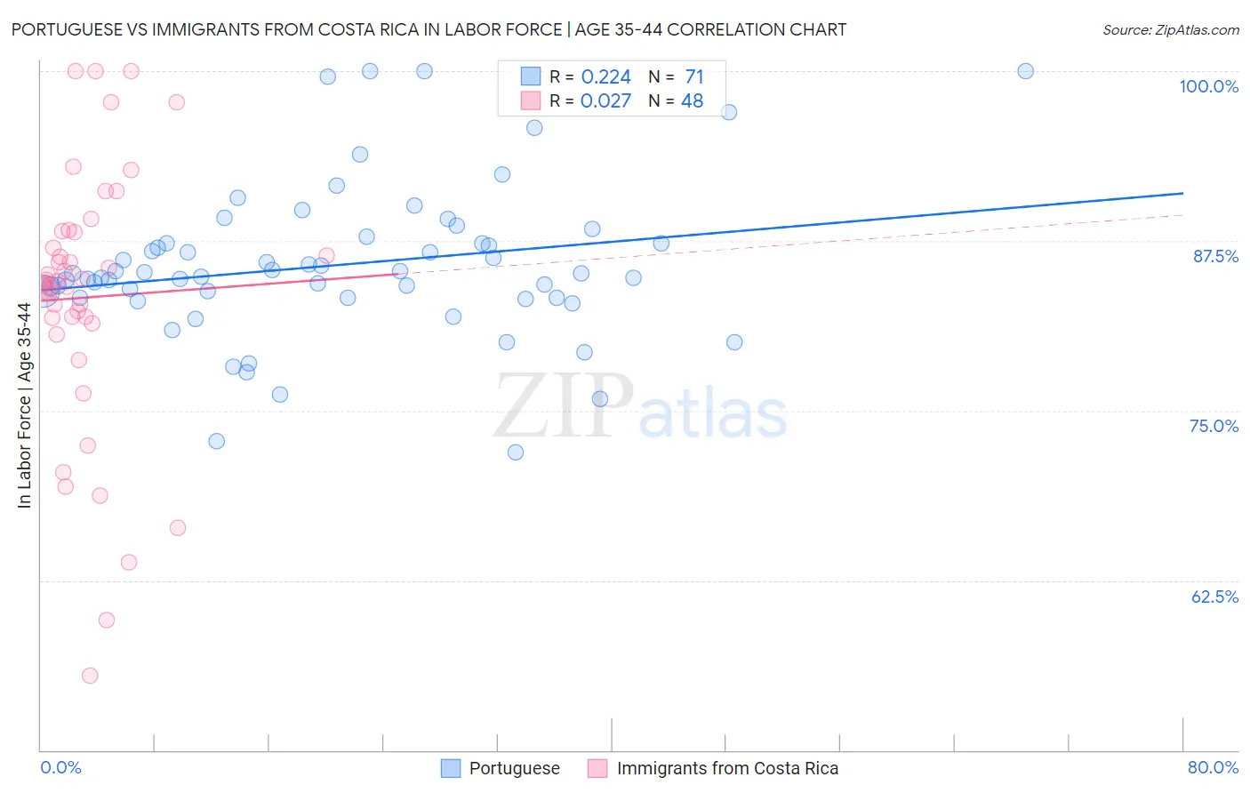Portuguese vs Immigrants from Costa Rica In Labor Force | Age 35-44