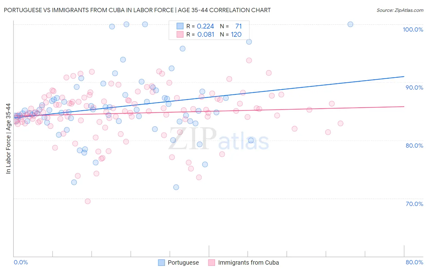 Portuguese vs Immigrants from Cuba In Labor Force | Age 35-44
