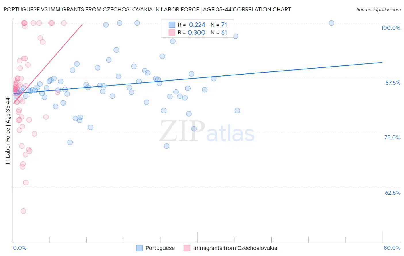 Portuguese vs Immigrants from Czechoslovakia In Labor Force | Age 35-44