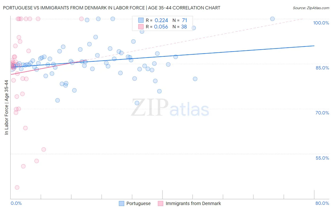 Portuguese vs Immigrants from Denmark In Labor Force | Age 35-44