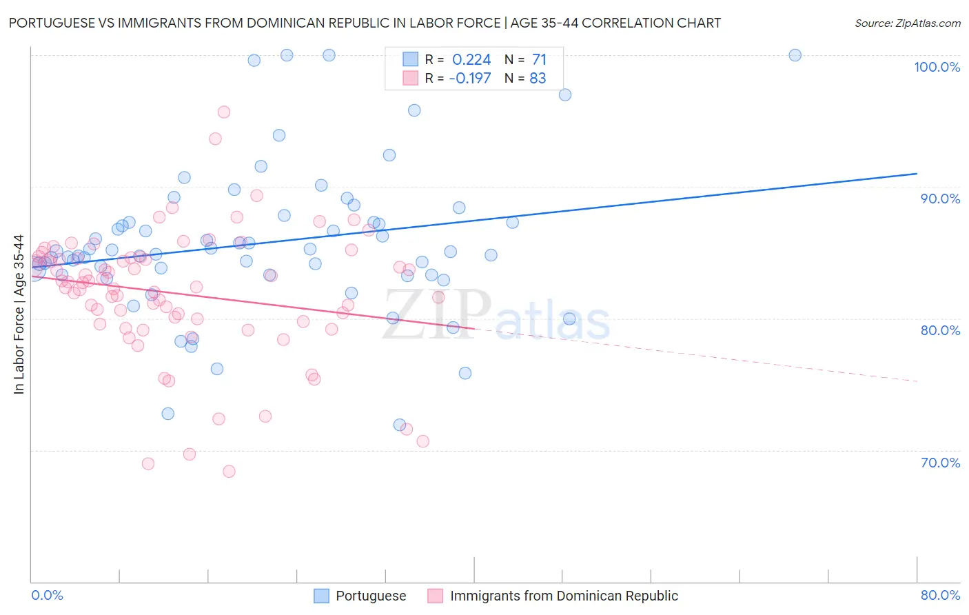Portuguese vs Immigrants from Dominican Republic In Labor Force | Age 35-44