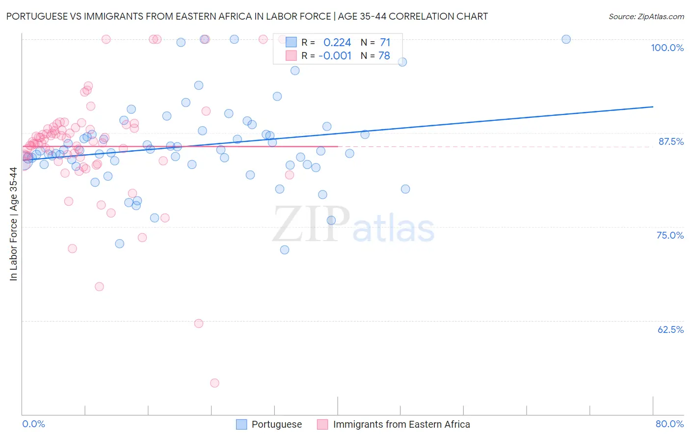 Portuguese vs Immigrants from Eastern Africa In Labor Force | Age 35-44