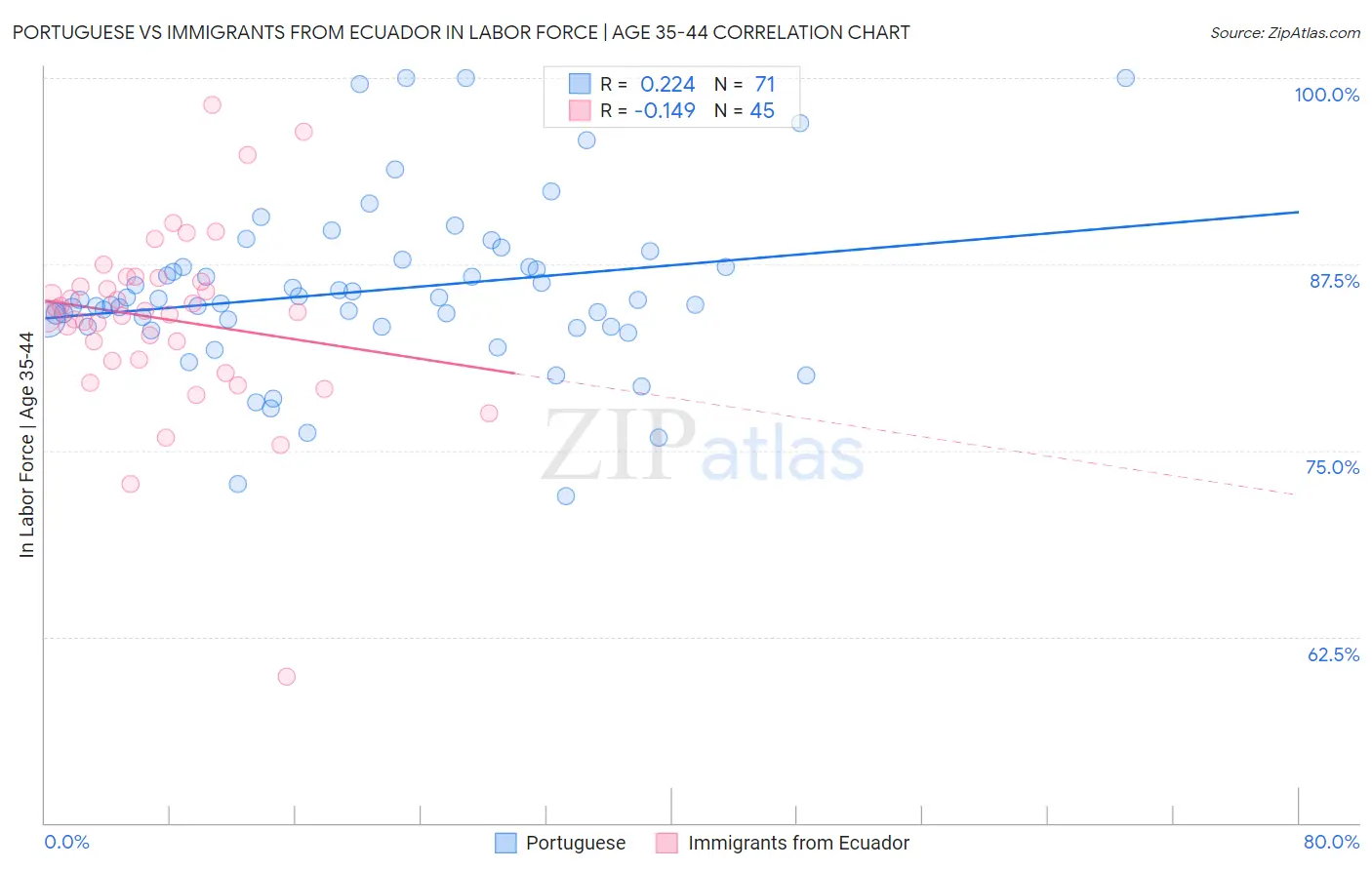 Portuguese vs Immigrants from Ecuador In Labor Force | Age 35-44