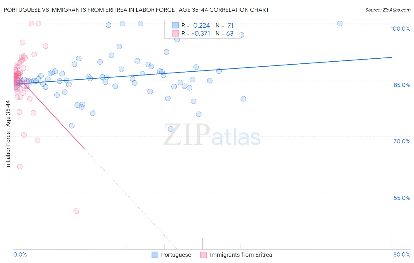 Portuguese vs Immigrants from Eritrea In Labor Force | Age 35-44