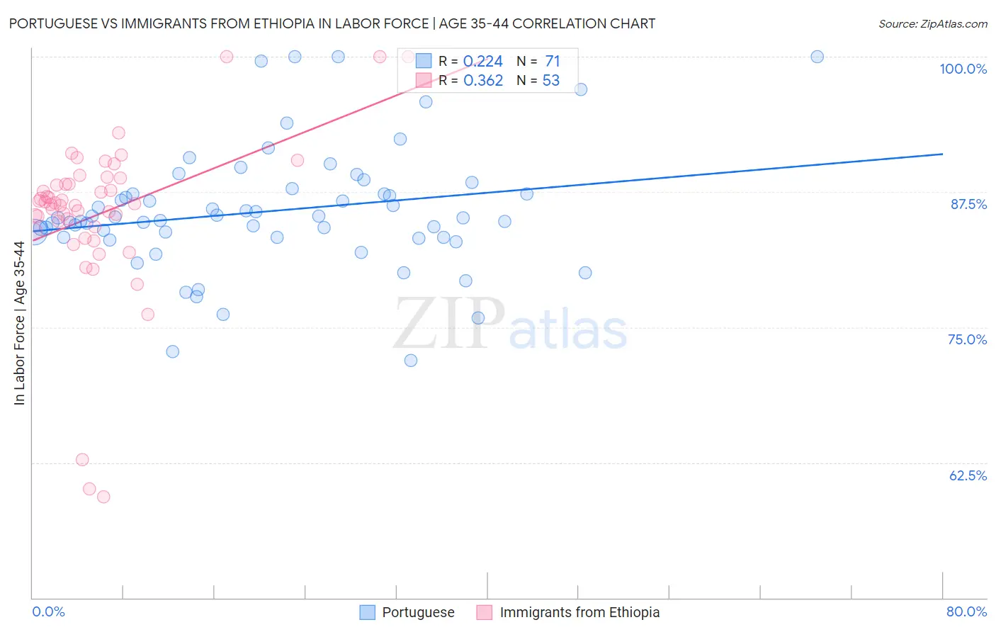 Portuguese vs Immigrants from Ethiopia In Labor Force | Age 35-44
