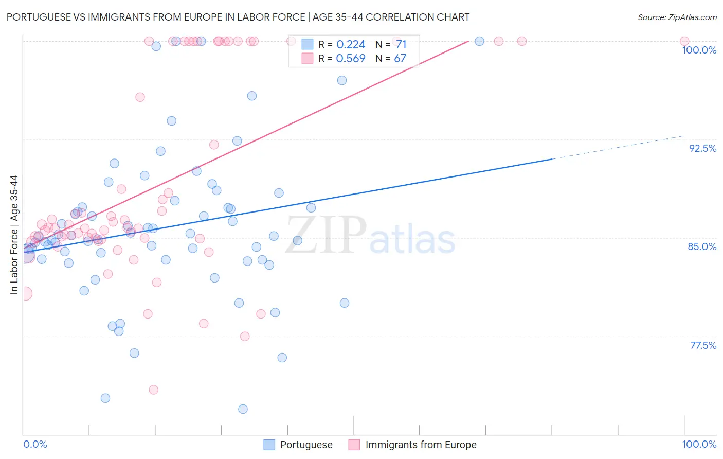 Portuguese vs Immigrants from Europe In Labor Force | Age 35-44