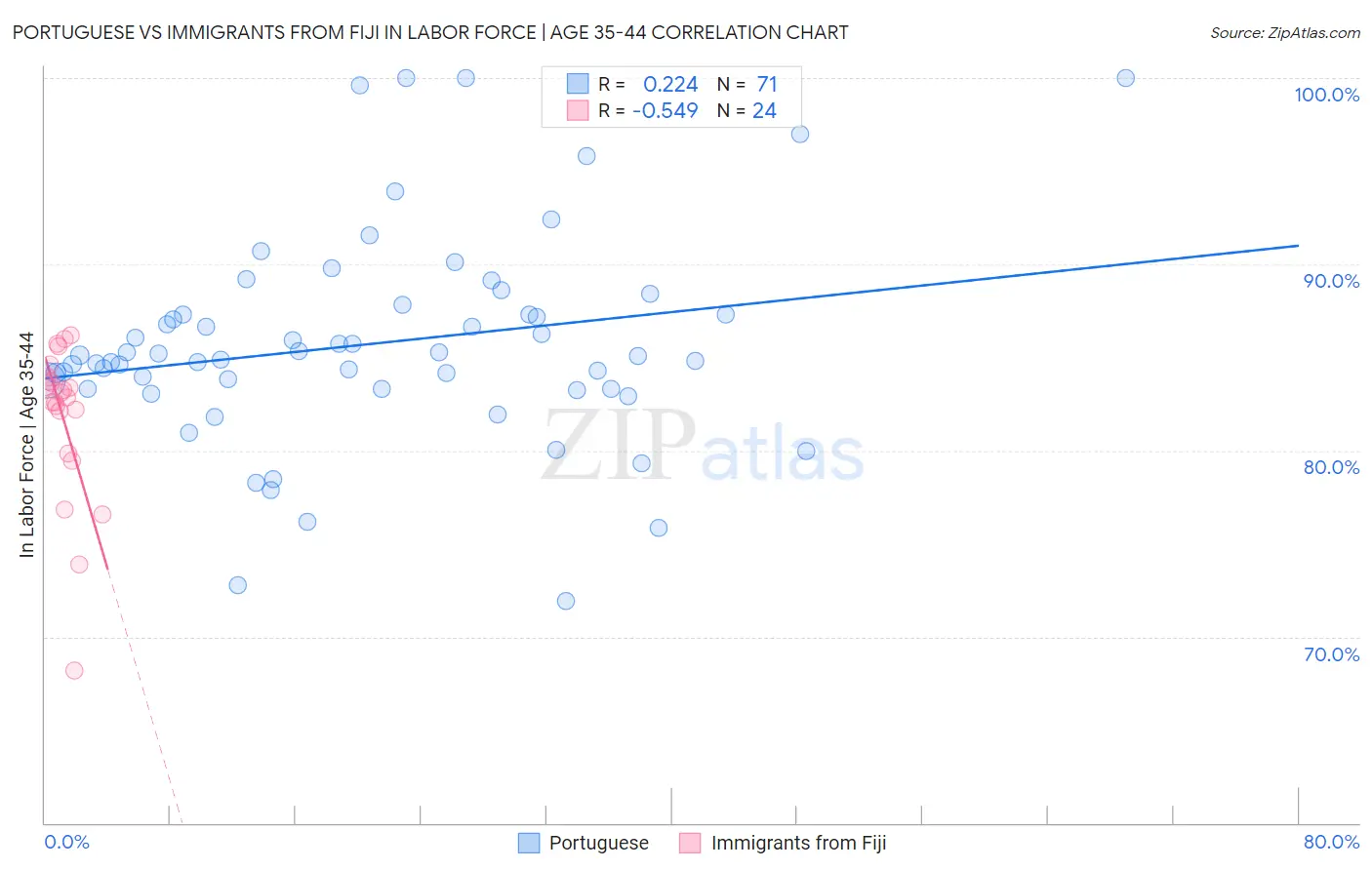 Portuguese vs Immigrants from Fiji In Labor Force | Age 35-44