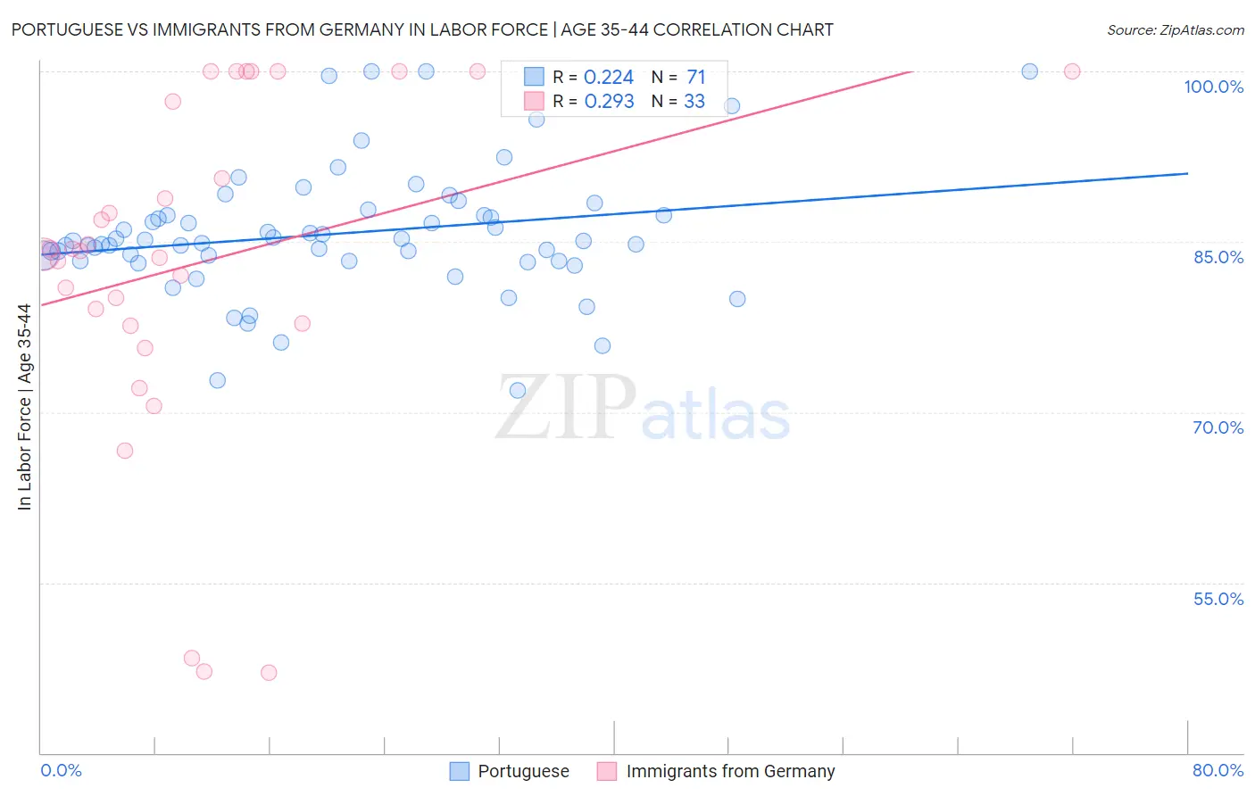 Portuguese vs Immigrants from Germany In Labor Force | Age 35-44