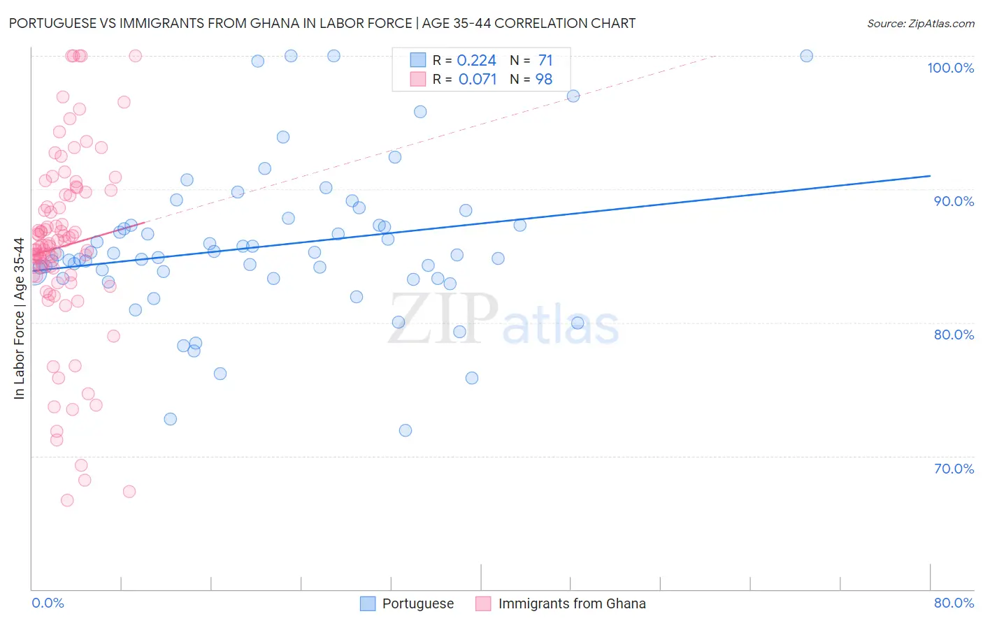 Portuguese vs Immigrants from Ghana In Labor Force | Age 35-44