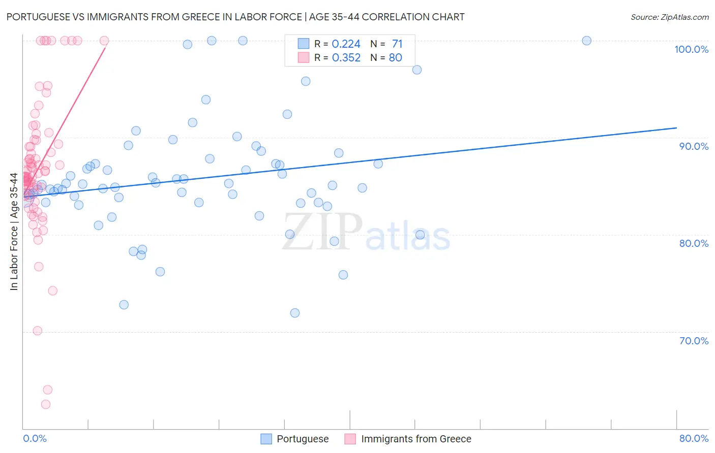 Portuguese vs Immigrants from Greece In Labor Force | Age 35-44