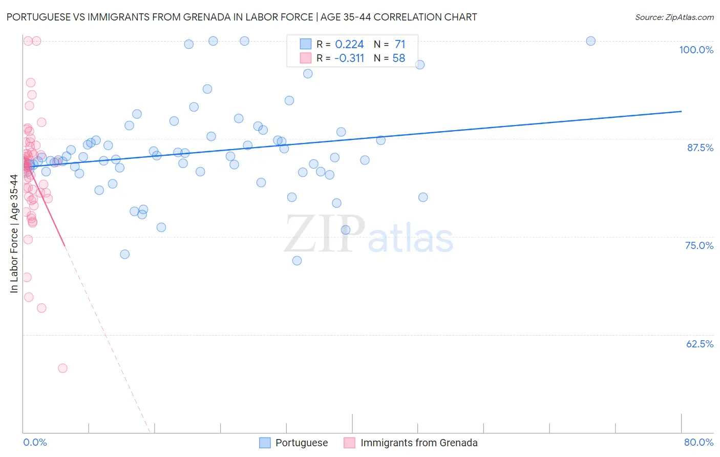 Portuguese vs Immigrants from Grenada In Labor Force | Age 35-44