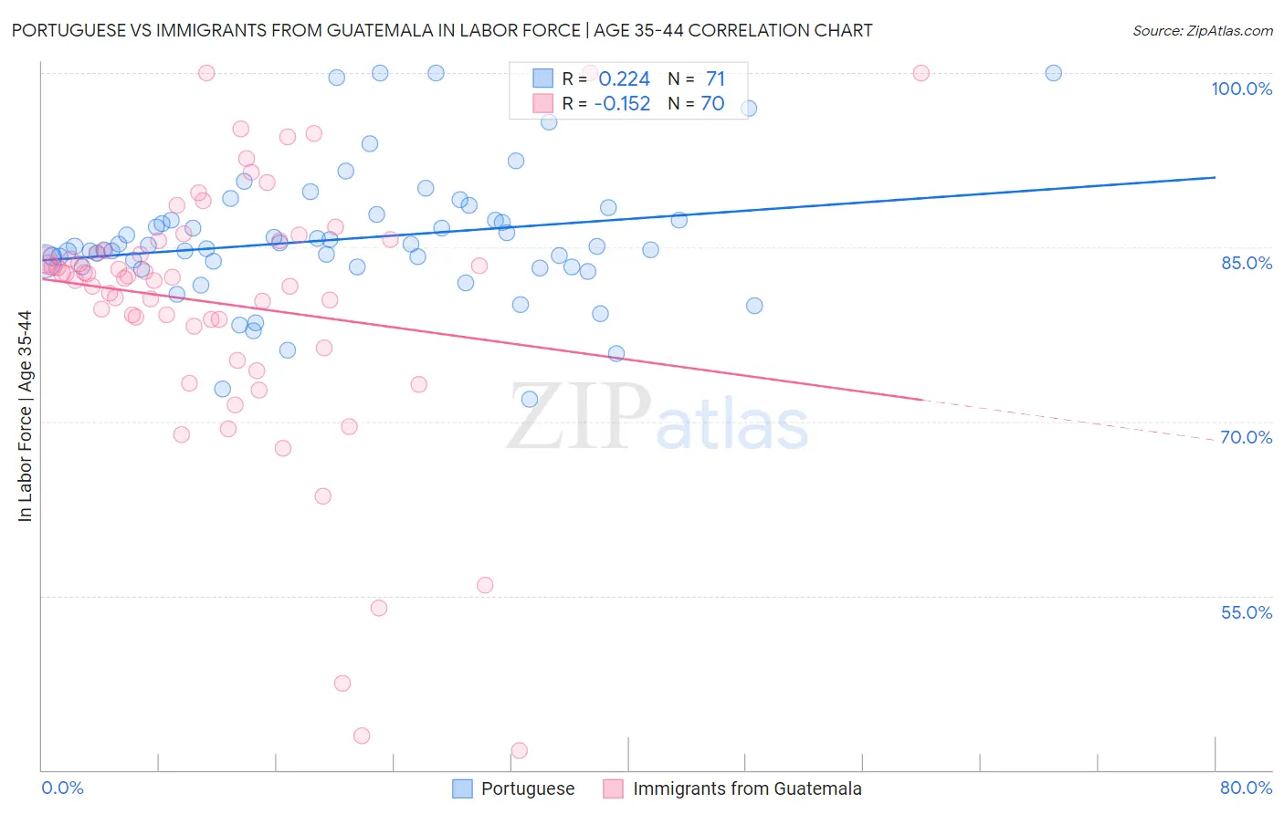 Portuguese vs Immigrants from Guatemala In Labor Force | Age 35-44