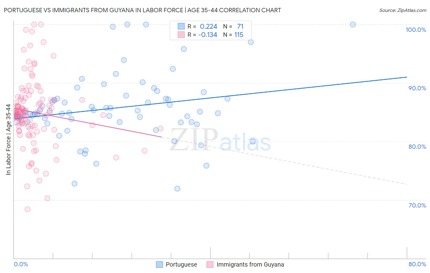 Portuguese vs Immigrants from Guyana In Labor Force | Age 35-44