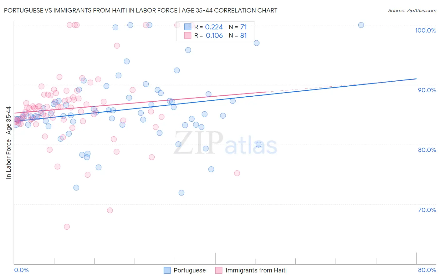 Portuguese vs Immigrants from Haiti In Labor Force | Age 35-44
