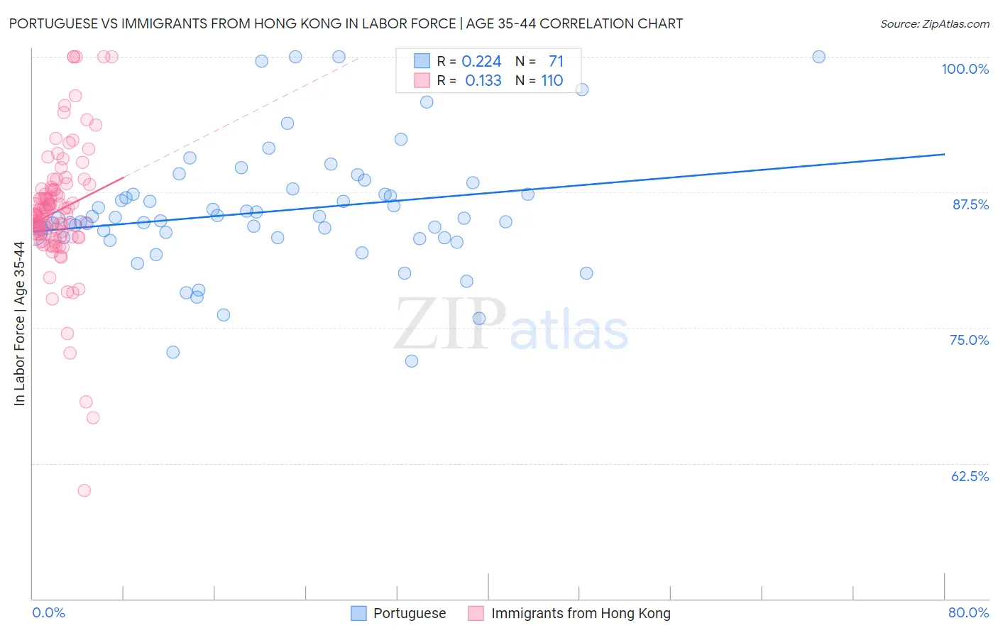Portuguese vs Immigrants from Hong Kong In Labor Force | Age 35-44