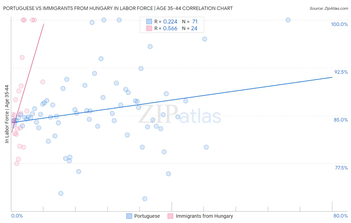 Portuguese vs Immigrants from Hungary In Labor Force | Age 35-44