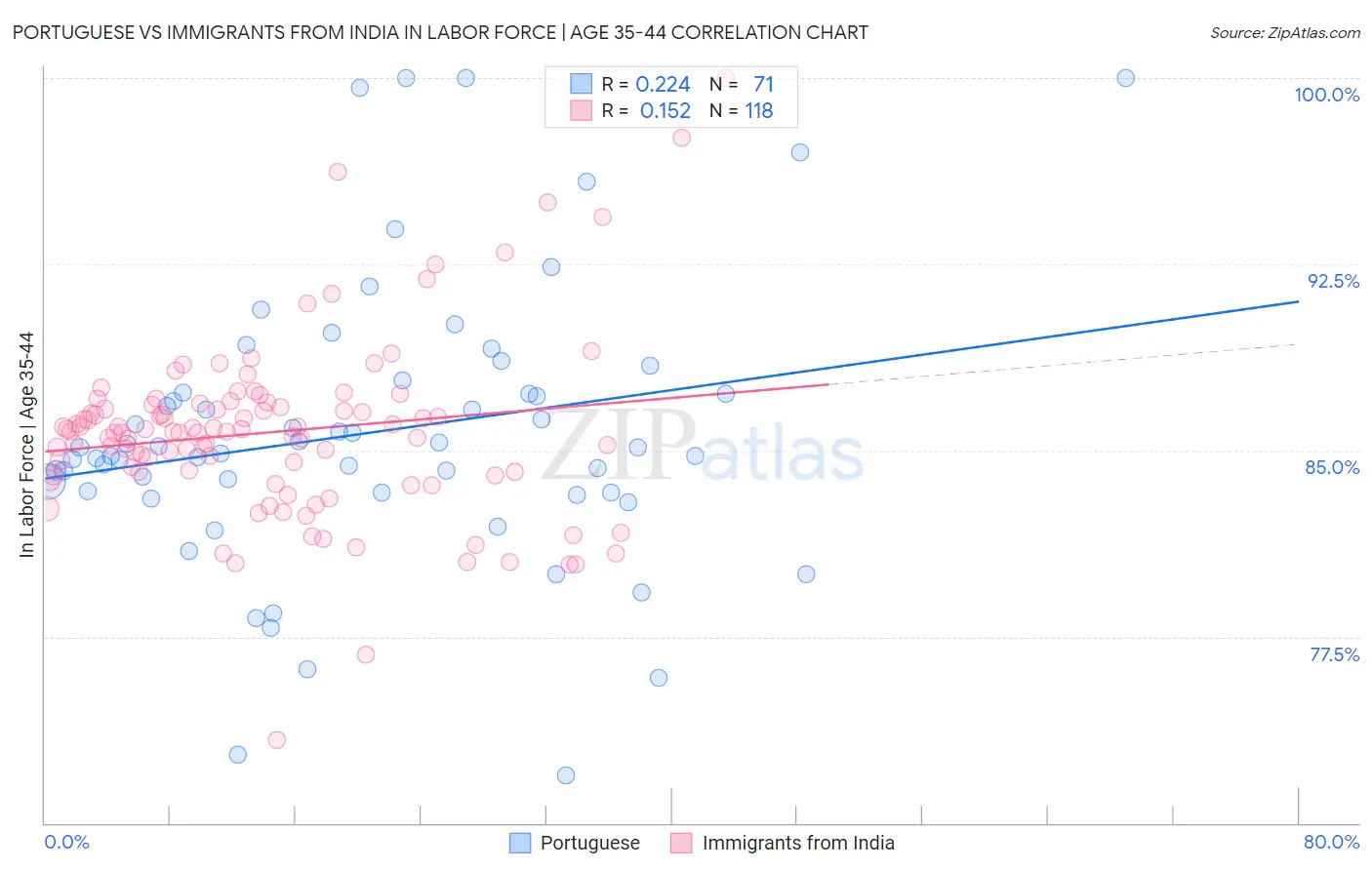 Portuguese vs Immigrants from India In Labor Force | Age 35-44