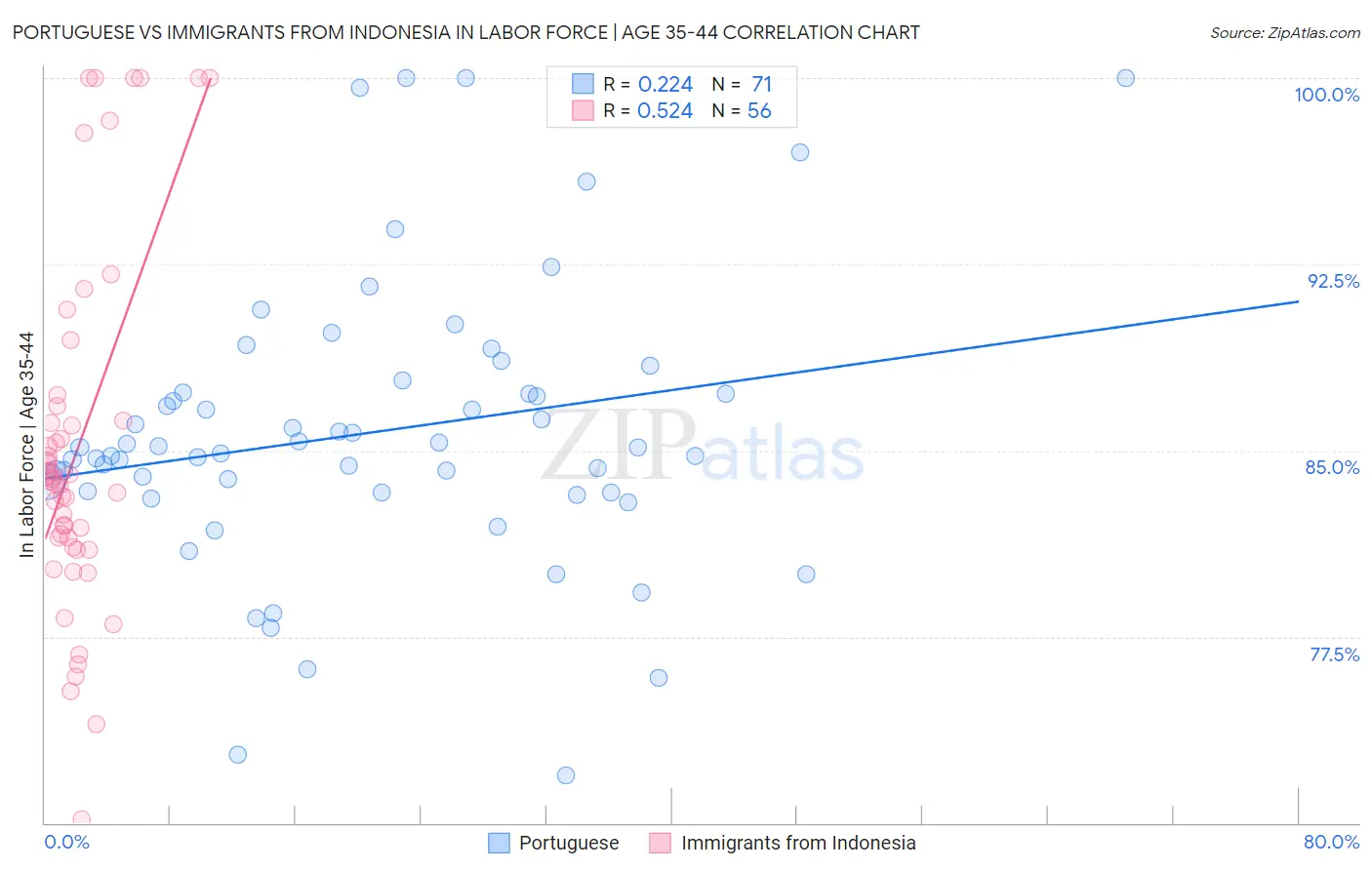 Portuguese vs Immigrants from Indonesia In Labor Force | Age 35-44