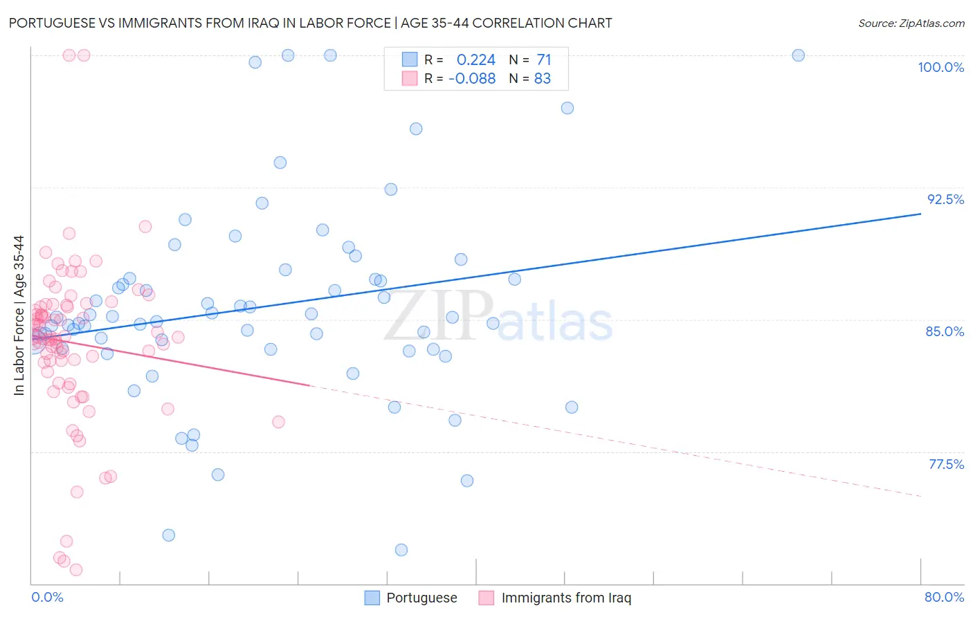 Portuguese vs Immigrants from Iraq In Labor Force | Age 35-44