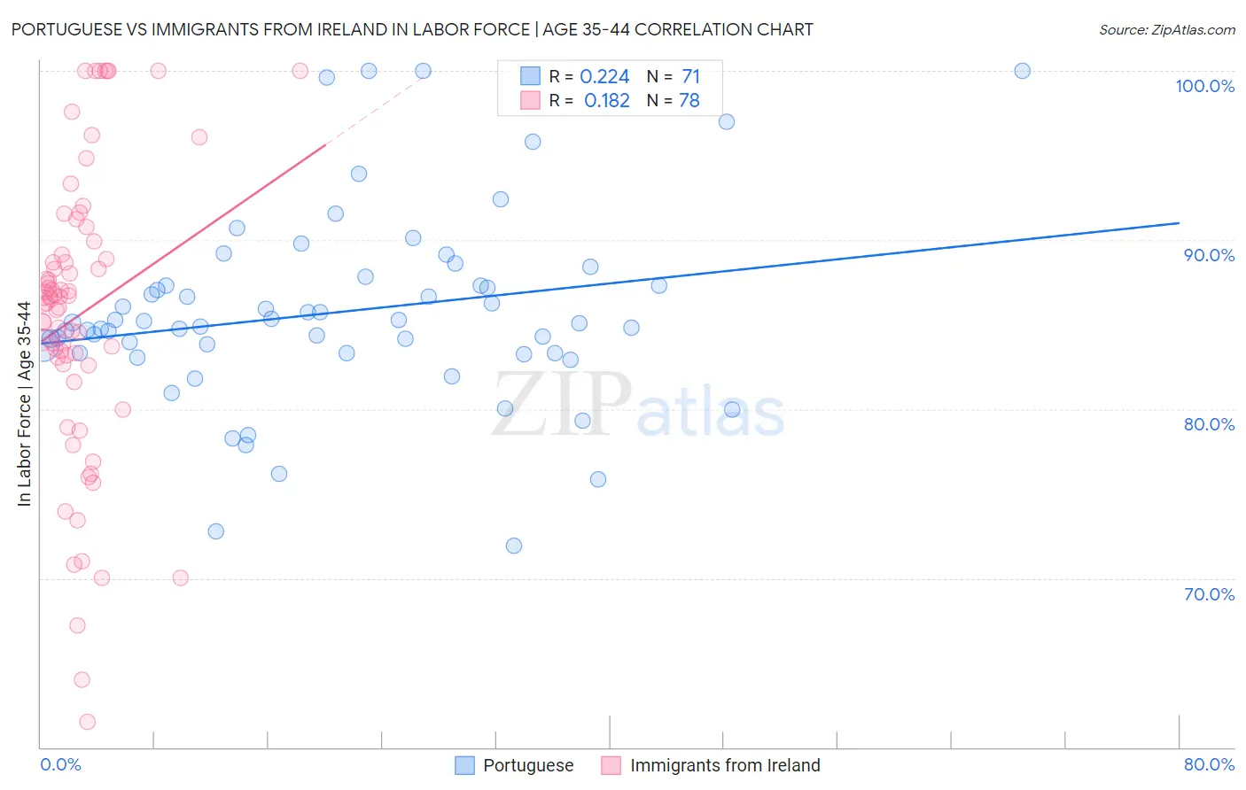 Portuguese vs Immigrants from Ireland In Labor Force | Age 35-44
