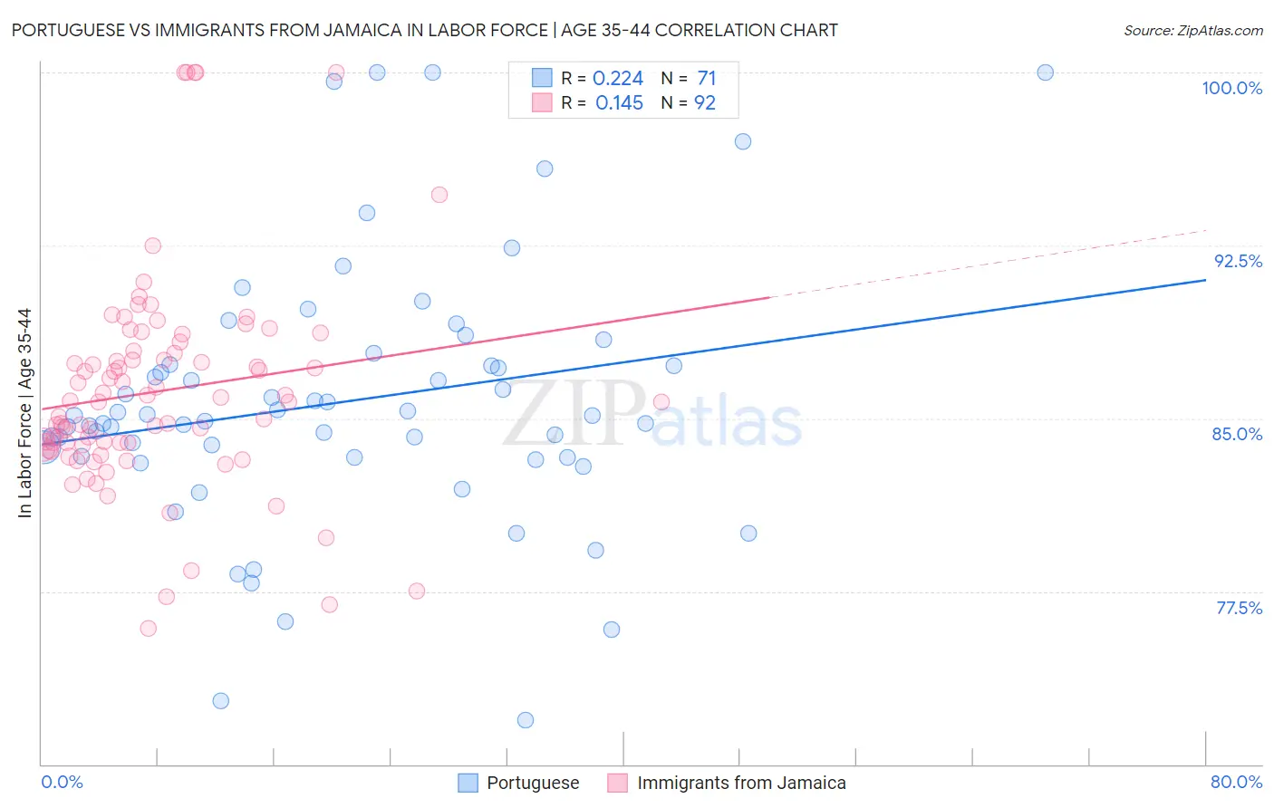 Portuguese vs Immigrants from Jamaica In Labor Force | Age 35-44