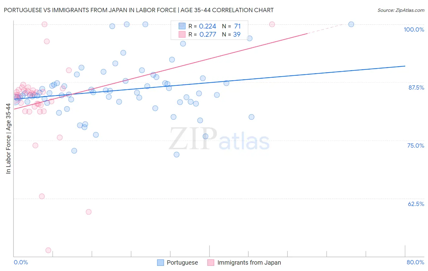 Portuguese vs Immigrants from Japan In Labor Force | Age 35-44