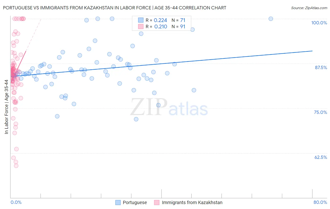 Portuguese vs Immigrants from Kazakhstan In Labor Force | Age 35-44