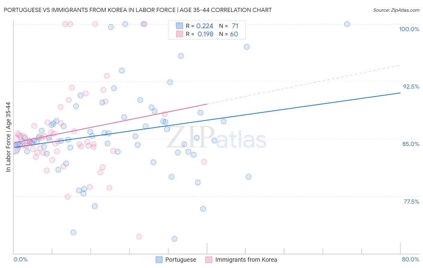 Portuguese vs Immigrants from Korea In Labor Force | Age 35-44