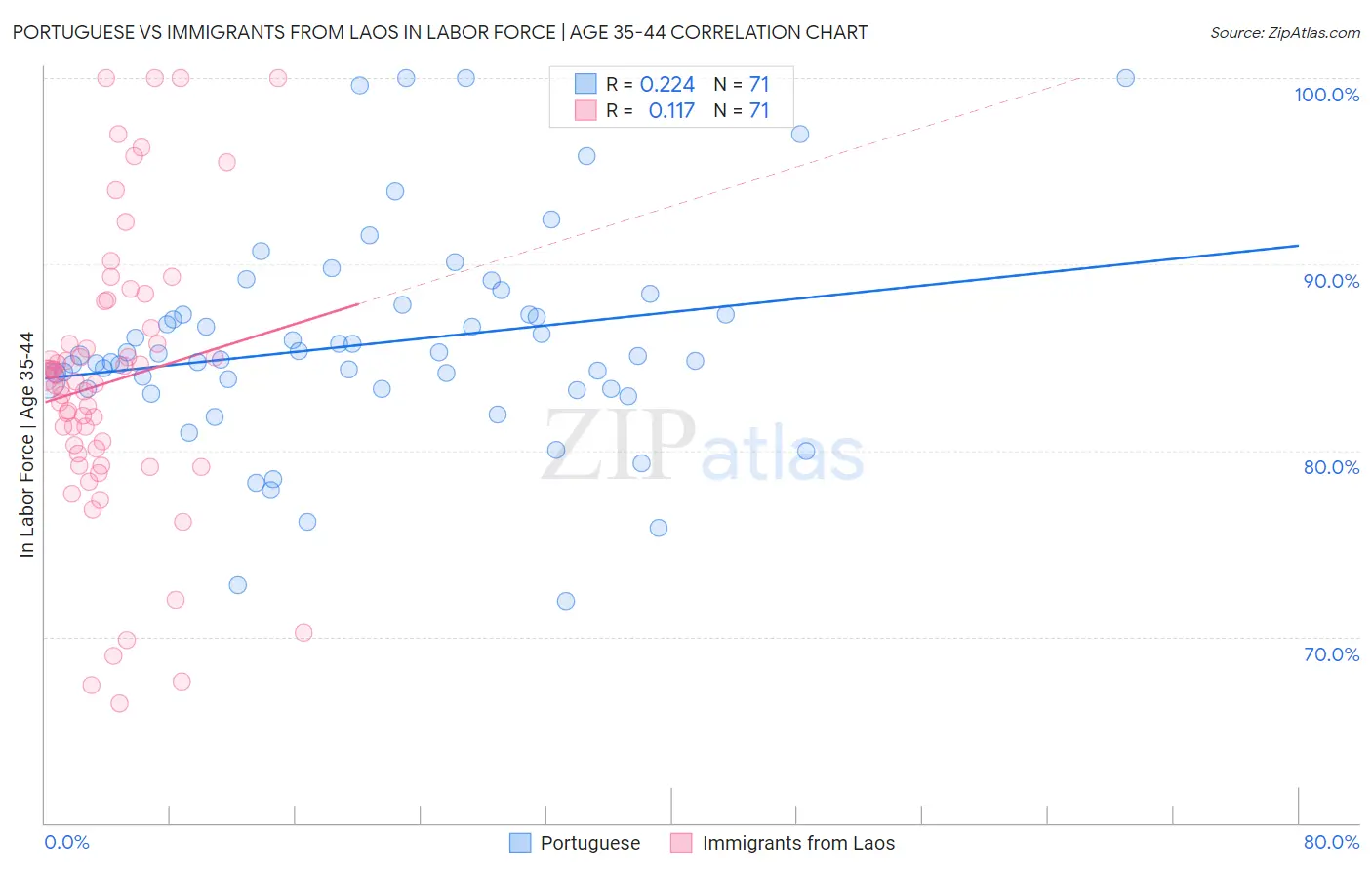 Portuguese vs Immigrants from Laos In Labor Force | Age 35-44