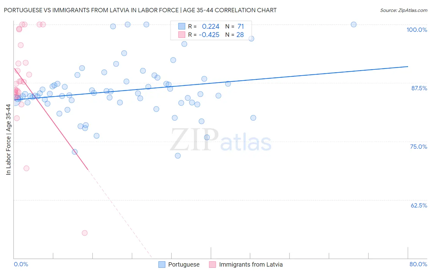 Portuguese vs Immigrants from Latvia In Labor Force | Age 35-44