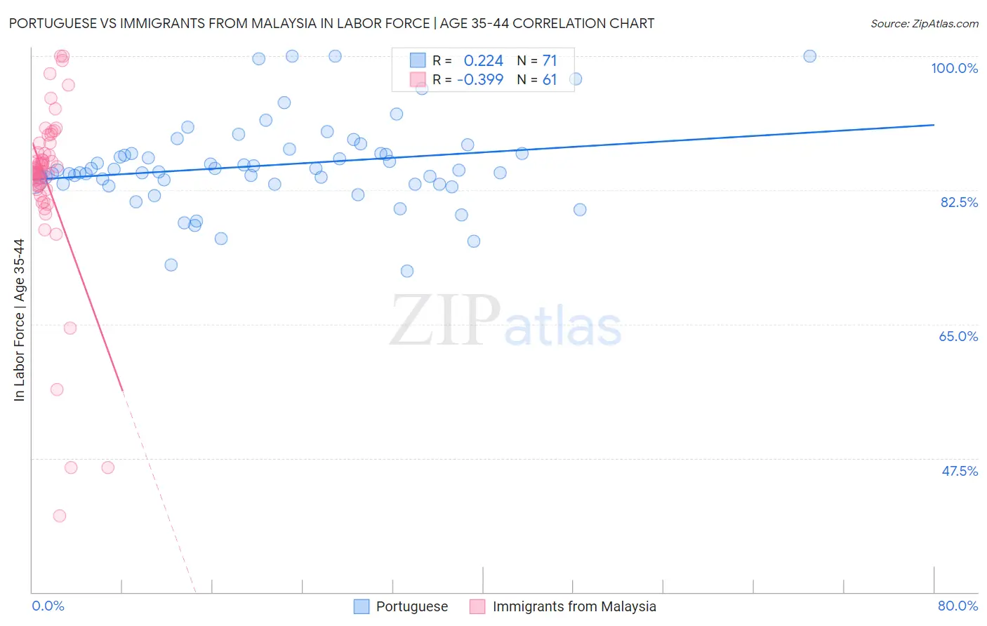 Portuguese vs Immigrants from Malaysia In Labor Force | Age 35-44