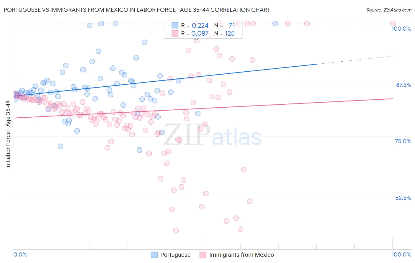 Portuguese vs Immigrants from Mexico In Labor Force | Age 35-44