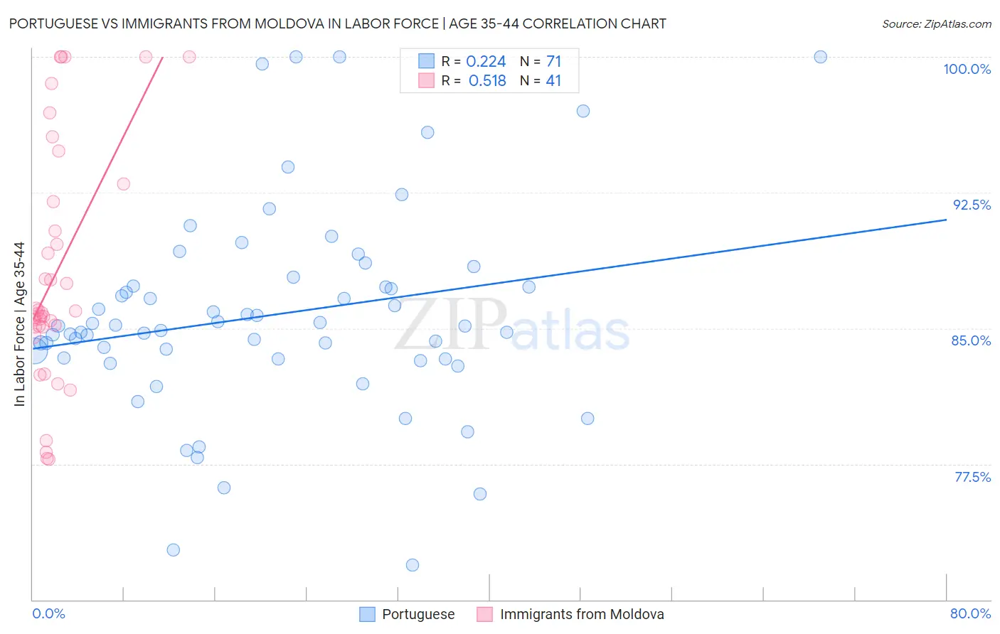 Portuguese vs Immigrants from Moldova In Labor Force | Age 35-44
