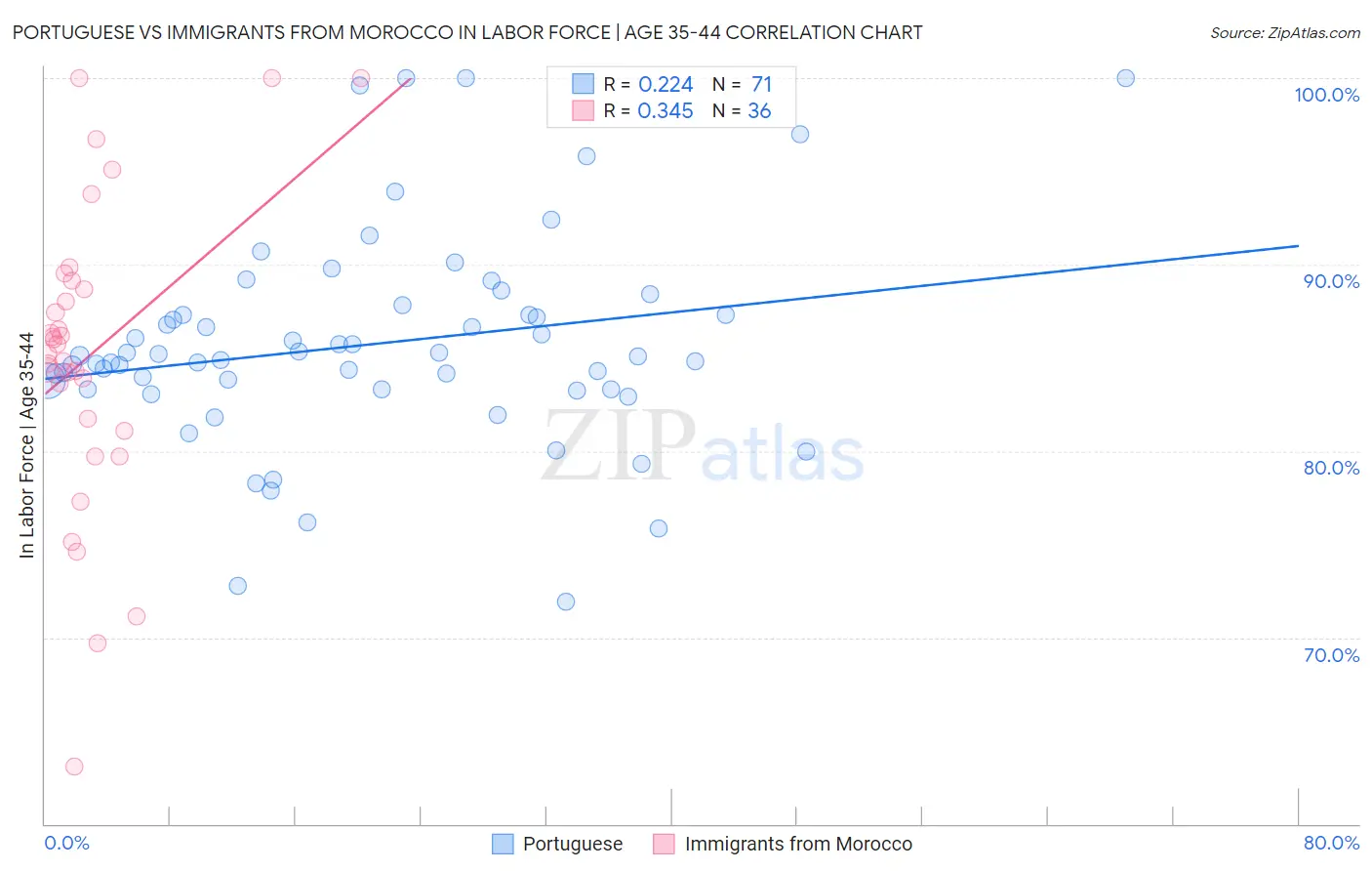 Portuguese vs Immigrants from Morocco In Labor Force | Age 35-44