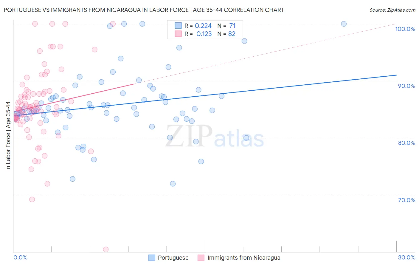 Portuguese vs Immigrants from Nicaragua In Labor Force | Age 35-44