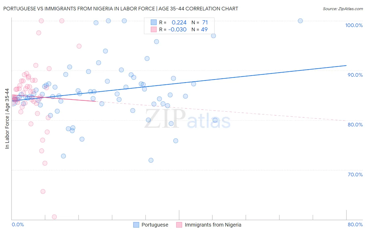 Portuguese vs Immigrants from Nigeria In Labor Force | Age 35-44